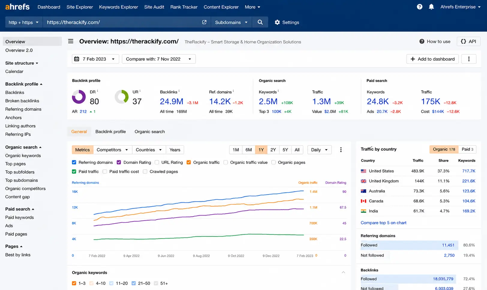 We provide customized solutions tailored to the specific needs and goals of our clients. We executed a comprehensive SEO strategy including technical audits, on-page optimization, and high-quality link building that significantly boosted organic search rankings, domain authority, and sustainable inbound web traffic.