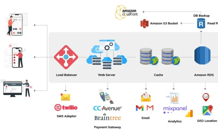 "We built a custom e-commerce solution optimized for fast load times and seamless checkout flows. The platform features an advanced inventory management system, custom payment gateway integrations, and fully responsive layouts that reduced cart abandonment rates by 35%."