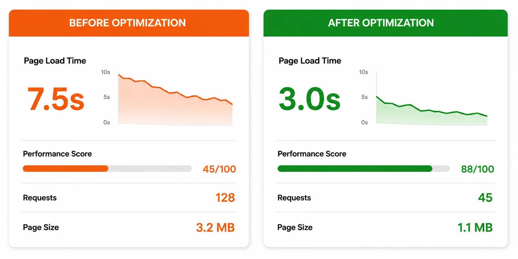 How We Optimized Page Load Speeds by 60% with Clean Semantic Code